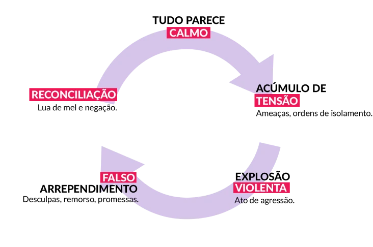 Ciclo de Violência